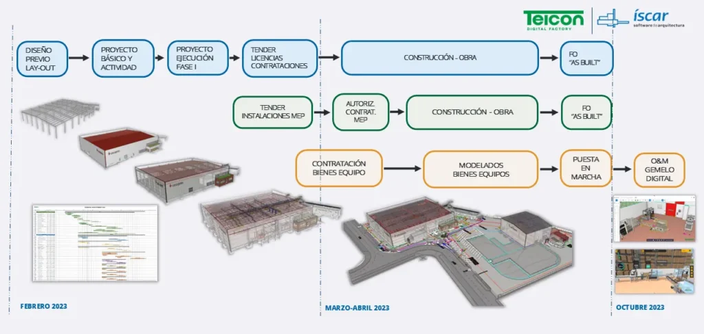 case story cascajares teicon fase proyecto