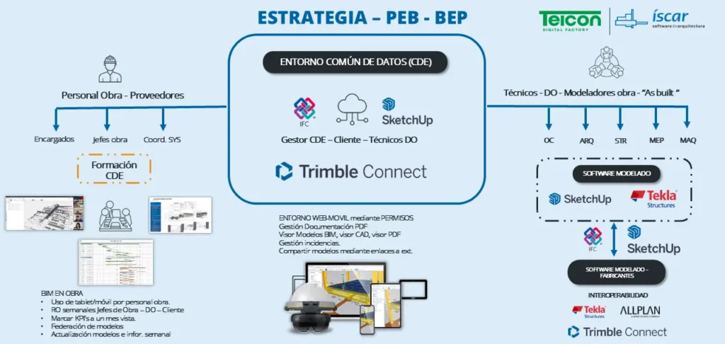case story cascajares teicon sketchup tekla trimble connect peb mep
